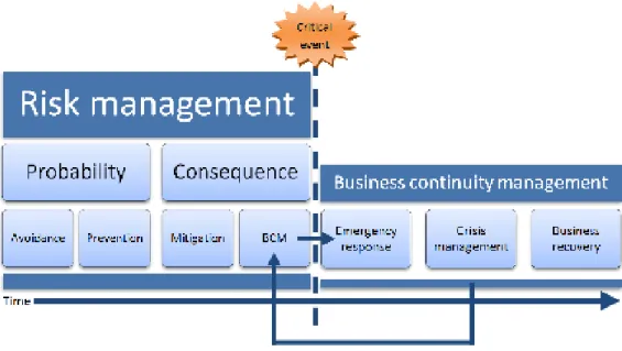 Figure 6. Risk management terminology. 