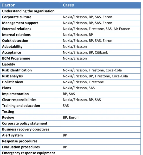 Table 3. Contributing factors from the documented cases. 