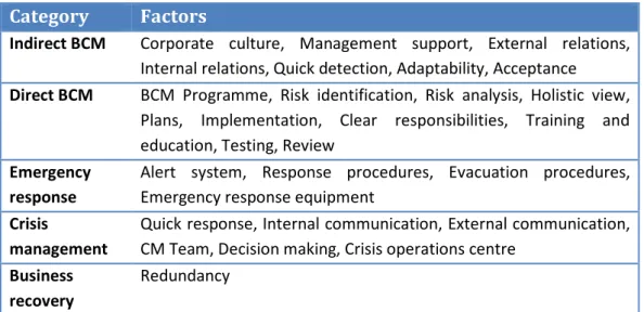 Table 4. Factors retrieved from the lens and documented cases. 
