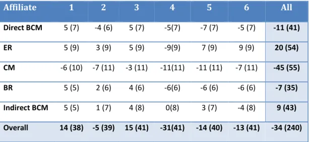 Table 5. Results from the company validation. The actual point is shown with the maximum  point inside the parenthesis