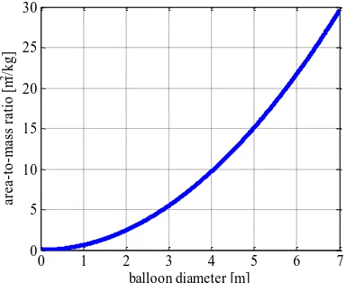 Figure 3: σ as a function of balloon diameter for a total spacecraft mass of 1.3 kg. 