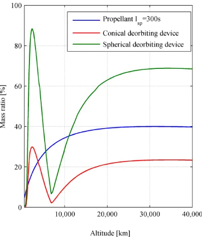 Figure 12: Required mass ratios of the stowed deorbiting balloon for a maximum deorbiting period of 365 days and comparison with mass ratio of propellant only for single impulse maneuver for a bi-propellant thruster system with Isp = 320 s