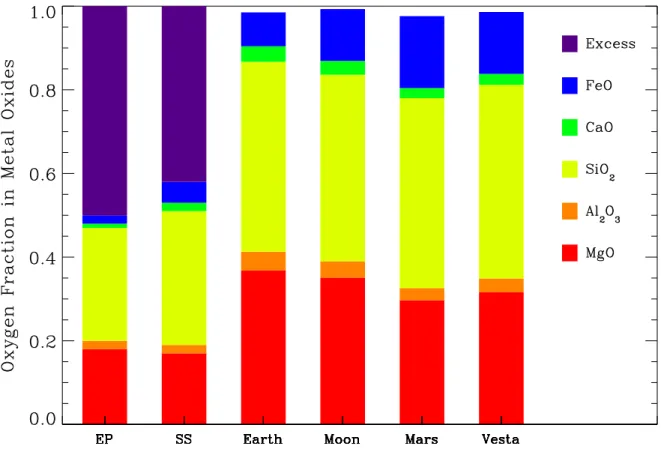 Figure 1: The first two columns are the early phase (EP) and steady state (SS) fractions of oxygen carried by all the major rock-forming elements in GD 61, assuming all iron is carried as FeO