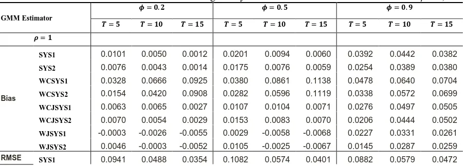 Table 6: Bias and RMSE for conventional and weighted system GMM estimators  when N = 100 and ρ = 1, 25 