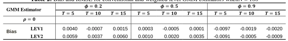 Table 2: Bias and RMSE for conventional and weighted level GMM estimators whenN = 100  