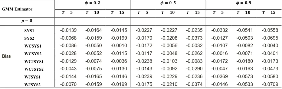 Table 3:Bias and RMSE for conventional and weighted system GMM estimators when N= 50 and ρ = 0, 0.5   