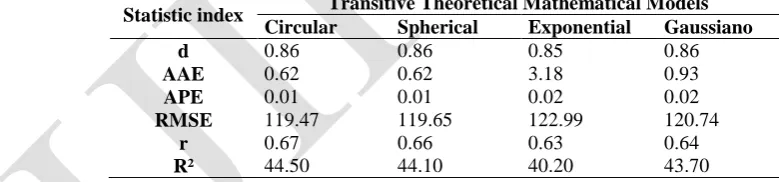 Table 1. Variographic parameters (nugget effect, level and reach) and Index of Spatial Dependence (ISD) of different transitive theoretical mathematical models evaluated for interpolation of annual rainfall (mm year-1) in the State of Mato Grosso do Sul