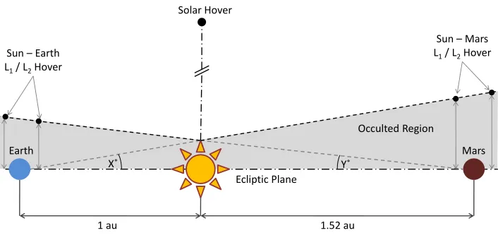 Fig. 4 Earth-Mars communication relay architecture options out of the orbital plane. 