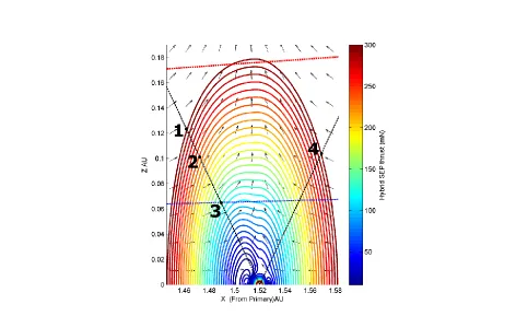 Fig. 7 NKO equithrust contours at Mars, projected onto the plane perpendicular to the orbital plane, for a hybrid sail