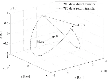 Fig. 9 Initial relative positions of relay spacecraft before transfer for contingency analysis, viewed end-on as from behind Mars