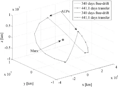 Fig. 11 Recovery transfer from a 340 days drift away from either AEP 