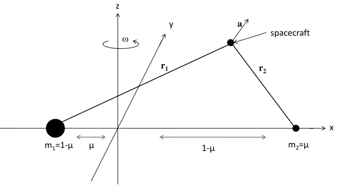 Fig. 1 The rotating coordinate frame and the spacecraft position therein for the restricted three-body problem 