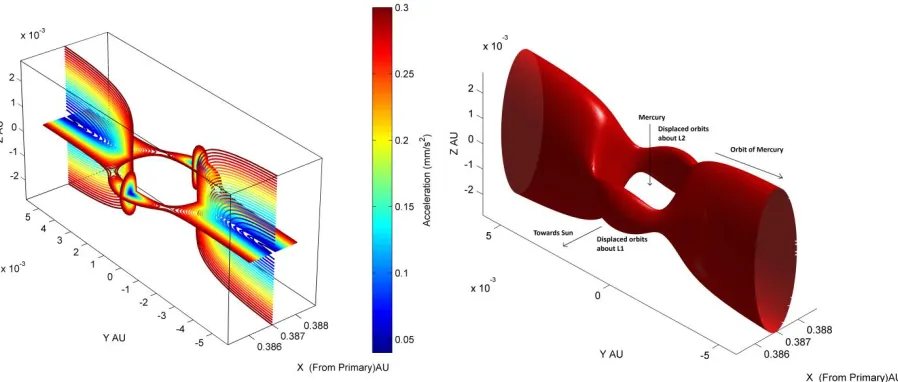 Fig. 2 Artificial equilibrium points for the Sun-Mercury L1projected onto the planes perpendicular to and parallel to the orbital plane (left), and the equithrust surface /L2 system depicted by equithrust contours equivalent to an acceleration of 0.3mms-2 