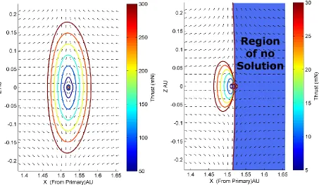 Fig. 3 Non-Keplerian orbit equithrust contours projected onto the plane perpendicular to the orbital plane for the Sun-Mars-spacecraft 3-body system for SEP spacecraft (left) and solar sail (right) of equivalent acceleration
