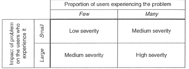 Table 1: Nielsen's heuristic evaluation severity rating scale. 