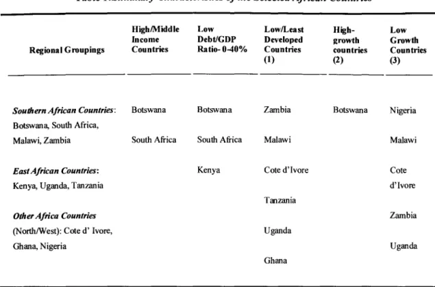 Table 1 :Summary Characteristics of the Selected African Countries 