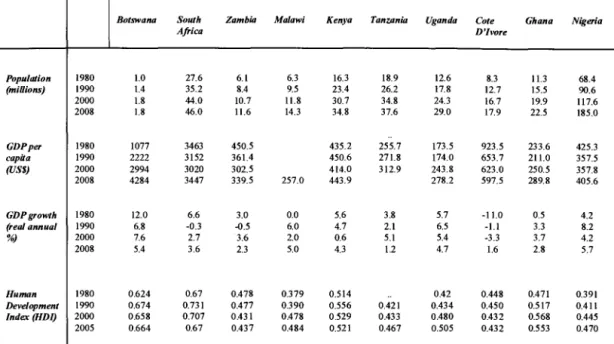 Table 2: Macroeconomic Indicators/or Selected Years 