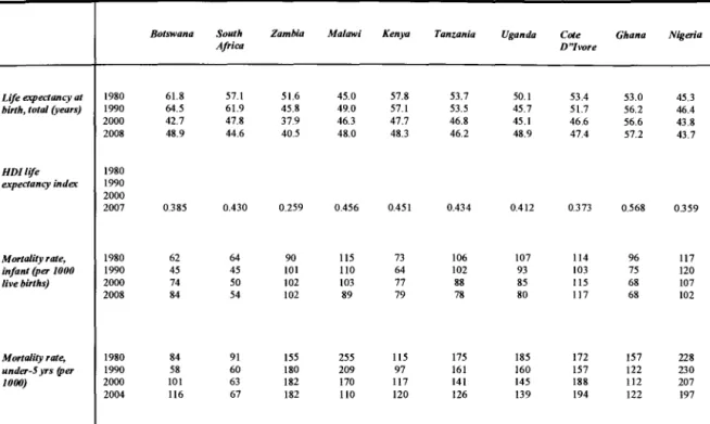 Table 4: Health Indicators and Patterns/or Selected Years 