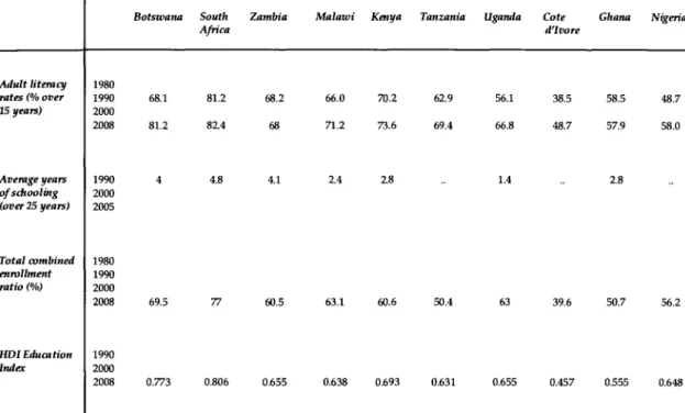 Table 5: Education Indicators and Patterns for Selected Years 