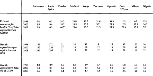 Table 5: Expenditure Indicators and Patterns on Health for Selected Years 