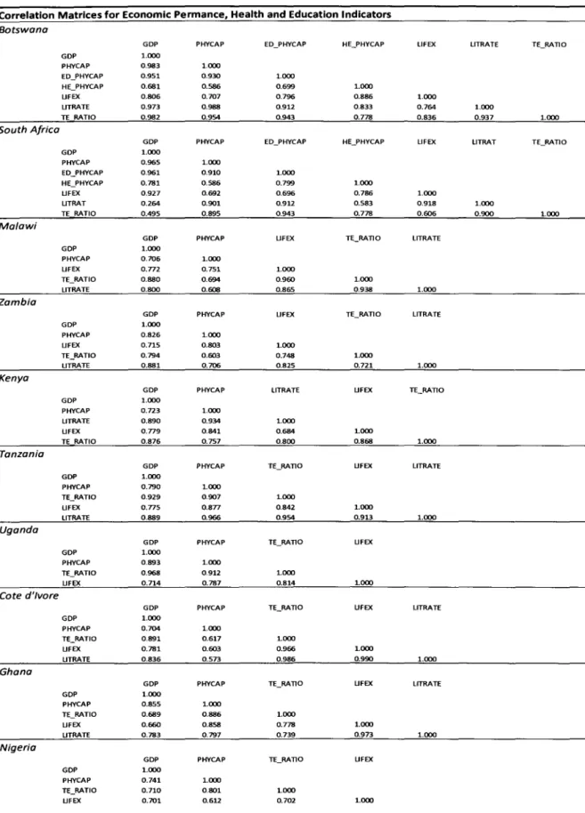 Table 7 Correlations between GDP, Health and Education Indicators 