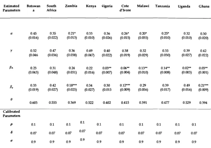 Table 9: Summary of the Estimated Parameters of the Model 