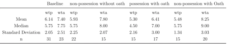 Table 2: Summary statistics