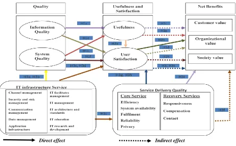 Figure 1.              The proposed model to measure e-learning system success. 
