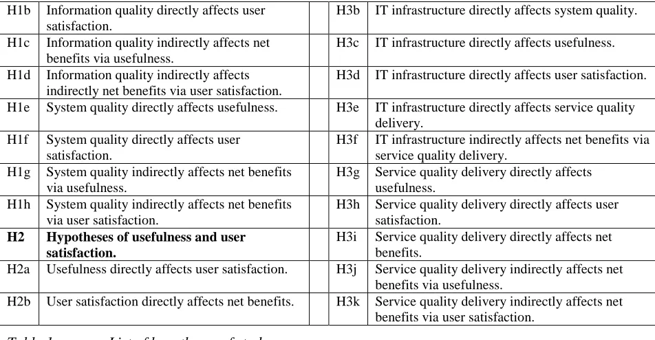 Table 1.  List of hypotheses of study. 