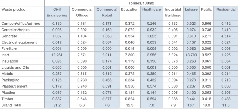 Table 7:Tonnes/£100K for waste product by project type