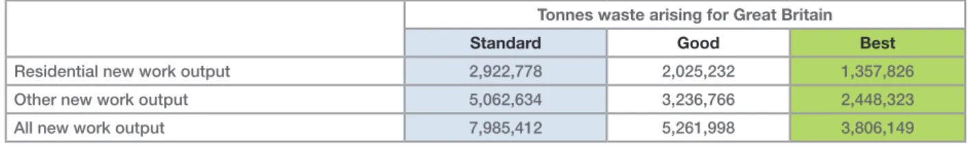 Table 10: Predicted annual waste arisings from new work construction output in Great Britain