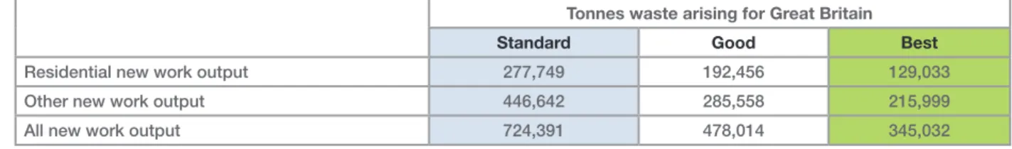 Table 12: Predicted annual waste arisings for East of England from new construction output