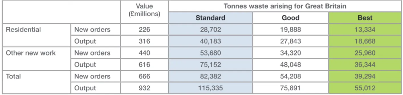 Table 13: Predicted waste arisings for Hertfordshire based on estimated new build construction output for 2007 Value 