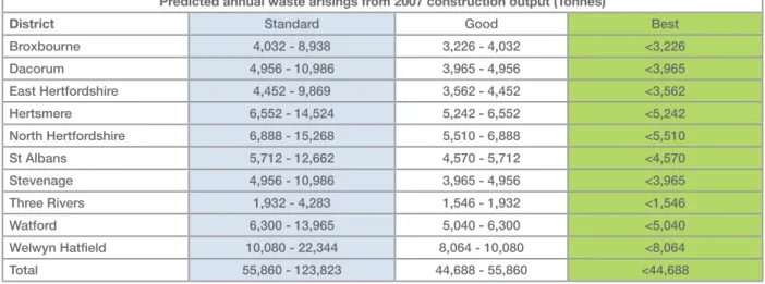 Table 15: Predicted annual waste arisings from new build  construction output (2007) by district