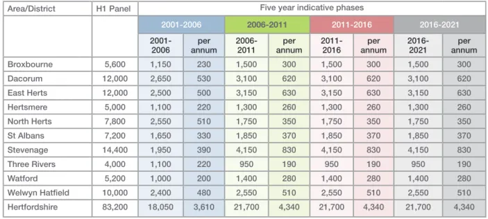 Table 16: East of England Plan Panel Recommendations for housing  development in Hertfordshire, 2001-2021