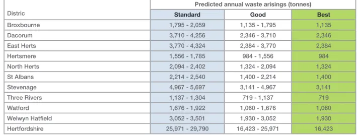 Table 17: Predicted annual tonnes waste arising from recommended housing development 2006-2021