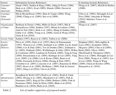 Table 2.  List of studies supportive of proposed model. 