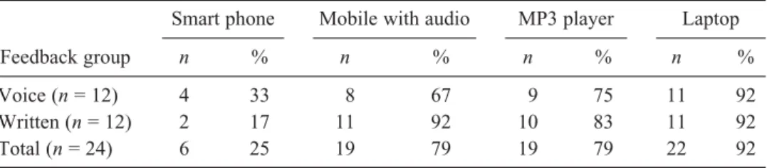 Table 5. Summary of mobile device ownership characteristics of student participants.