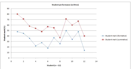Figure 2. Student performance in formative and summative assessment (written).