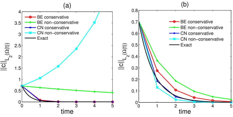 Figure 1: Evolution of ||cn||n for linear reaction problem on an exponentially growing domain: (a)