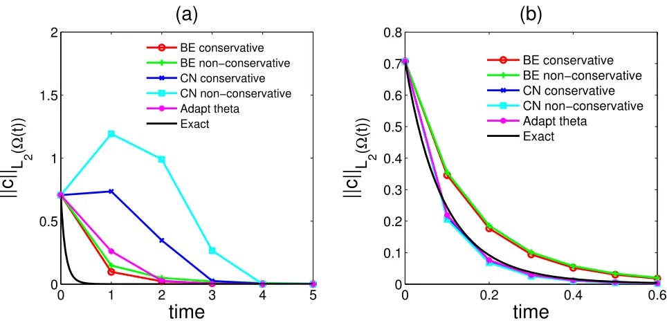 Figure 2: Evolution of ||cn||n for linear reaction-diﬀusion problem on an exponentially growing