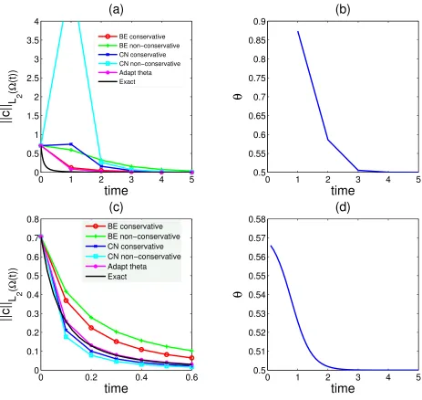 Figure 3: Evolution of ||cn||n and time integration parameter θ for linear reaction-diﬀusion problem