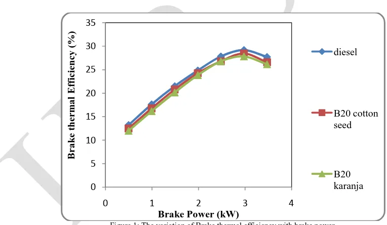 Figure 1: The variation of Brake thermal efficiency with brake power. 