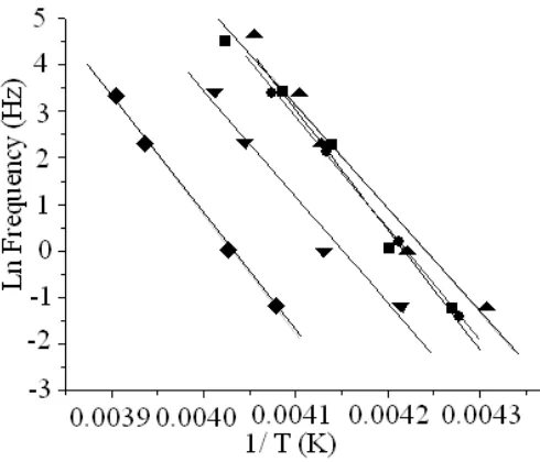 Table (2) Variation of activation energy with filler content. 
