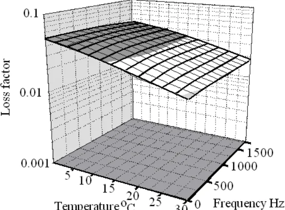 Figure (11) Plots of the loss factor, frequency and temperature dependence of the loss 