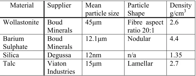 Table (1) Characteristics of fillers used in creating the composite PU elastomers. 