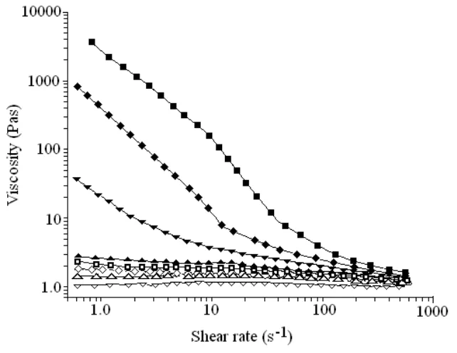 Figure (2) Increasing percentage of Wollastonite in polyol; Key:- ̈♦ - 23.5 vol%,  - 22.3 -1