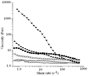 Figure (3) Variation of viscosity with shear rate of initial samples, with sample 1;� (0.6 – 600s-1) and � (600 – 0.6s-1) flow curves