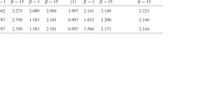 Table 6: PDE, Problem 1 and Problem 2: Rates of grid convergence O(hα) for the ﬁeld variable and its ﬁrst-order partialderivatives, (1): standard CVM.