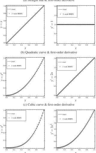 Figure 3: Function approximation: Approximation for functions (left) and theirﬁrst-order derivative (right) by using one IRBFE only.It can be seen that thepresent two-node IRBFE is able to produce non-linear behaviours (i.e